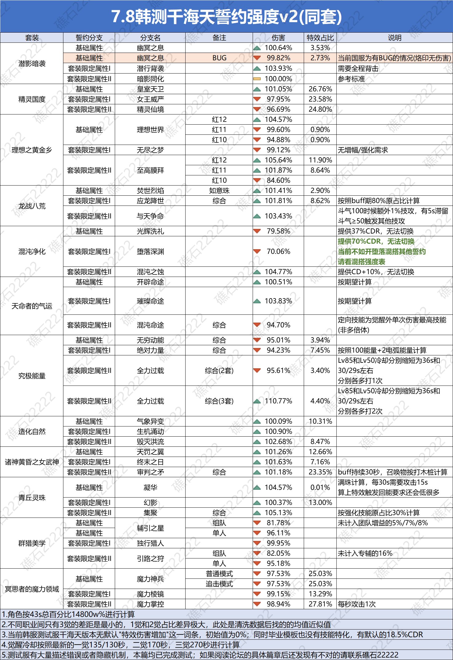7.8 韩测千海天誓约强度 v2（同套）